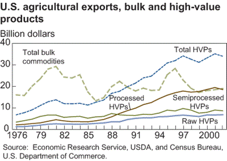 U.S. agricultural exports, bulk and high-value products