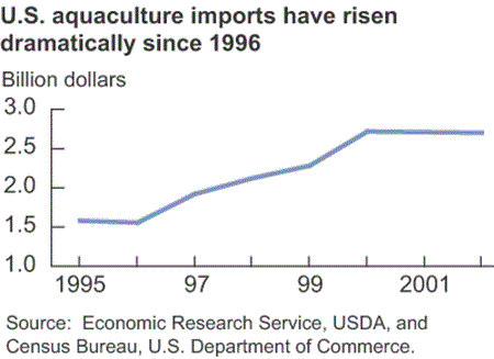 U.S. aquaculture imports have risen dramatically since 1996