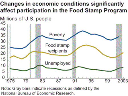 Changes in economic conditions significantly affect participation in the Food Stamp Program