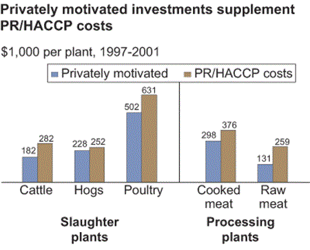 Privately motivated investments supplement PR/HACCP costs