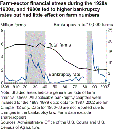 Farm-sector financial stress during the 1920s, 1930s, and 1980s led to higher bankruptcy rates but had little effect on farm numbers