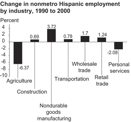 Change in nonmetro Hispanic employment by industry, 1990 to 2000