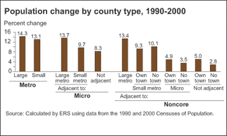 Chart of population change by county type, 1990-2000 for metro, micro and noncore counties