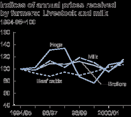chart of indices of annual prices received by farmers: Livestock and milk