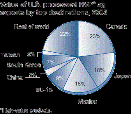 Value of U.S. processed HVP* ag exports by top destinations, 2003