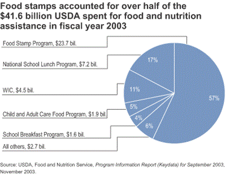 Food stamps accounted for over half of the $41.6 billion USDA spent for food and nutrition assistance in fiscal year 2003