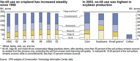 No-till use on cropland has increased steadily since 1990 - In 2002, conventional tillage dominated cotton production