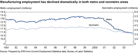 Manufacturing employment has declined dramatically in both metro and nonmetro areas