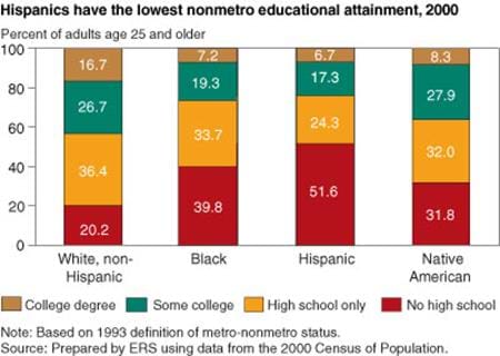 Hispanics have the lowest educational attainment, 2000