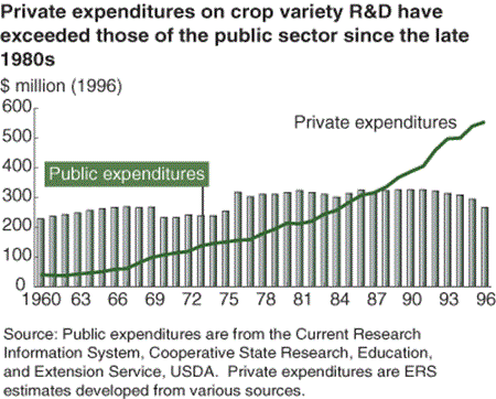private expenditures on crop variety R&D have exceeded those of the public sector since the late 1980s
