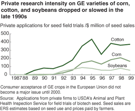 private research intensity on GE varieties of corn, cotton, and soybeans dropped or slowed in the late 1990s
