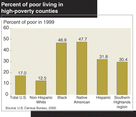 percent of poor living in high poverty counties