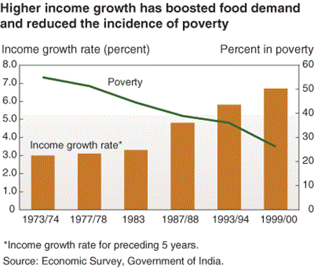 higher income growth has boosted food demand and reduced the incidence of poverty