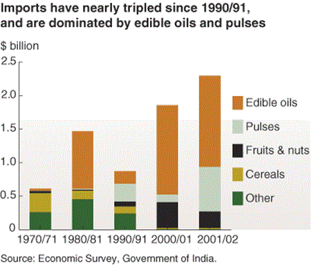 imports have nearly tripled since 1990/91, and are dominated by edible oils and pulses