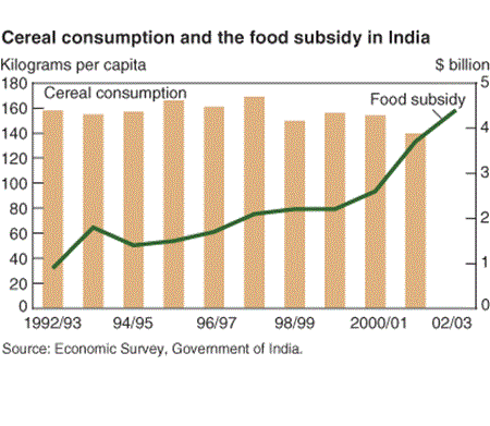 cereal consumption and food subsidy in India