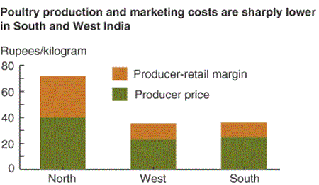 poultry production and marketing costs are sharply lower in South and West India