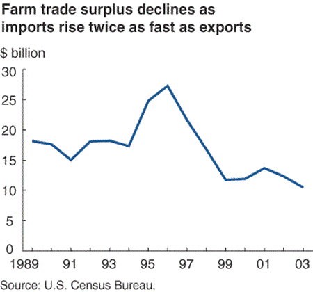 farm trade surplus declines as imports rise twice as fast as exports
