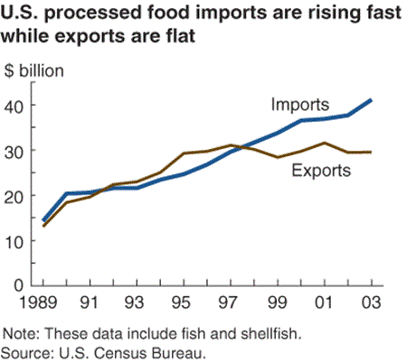 U.S. processed food imports are rising fast while exports are flat