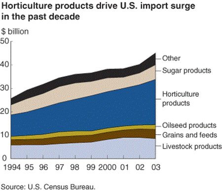 horticulture products drive U.S. import surge in the past decade