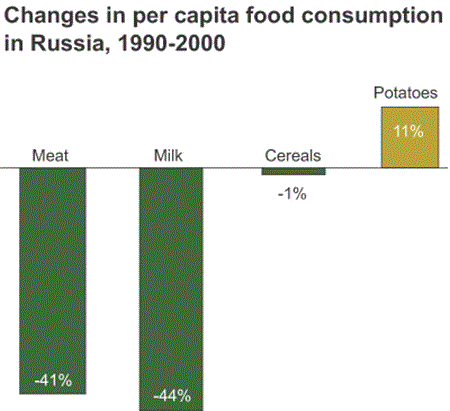 changes in per capita food consumption in Russia, 1990-2000