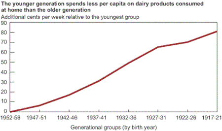 the younger generation spends less per capita on dairy products consumed at home than the older generation