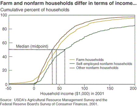 farm and nonfarm households differ in terms of income...
