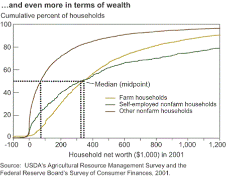 ...and even in terms of wealth