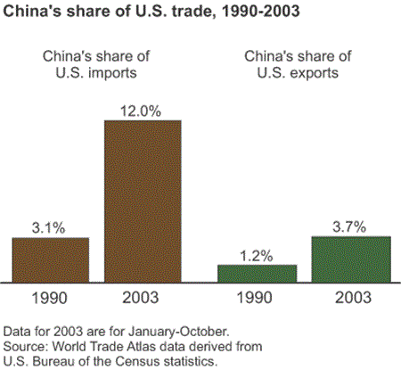 China's share of U.S. trade, 1990-2003