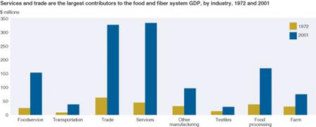 services and trade are the largest contributors to the food and fiber system GDP, by industry, 1972 and 2001