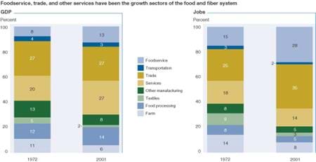 foodservice, trade, and other services have been the growth sectors of the food and fiber system