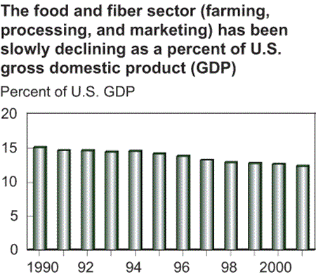 the food and fiber sector (farming, processing, and marketing), has been slowly declining as a percent of U.S. gross domestic product (GDP)