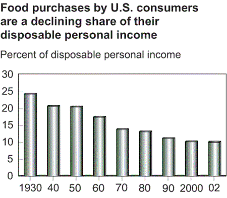 food purchases by U.S. consumers are a declining share of their disposable income