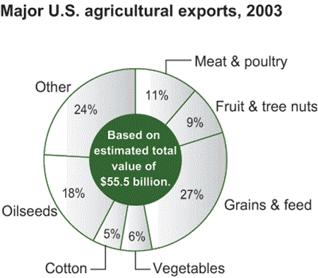 major U.S. agricultural exports, 2003