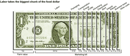 labor takes the biggest chunk of the food dollar