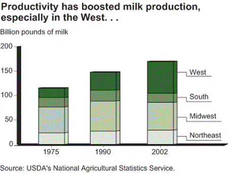 productivity has boosted milk production, especially in the West...