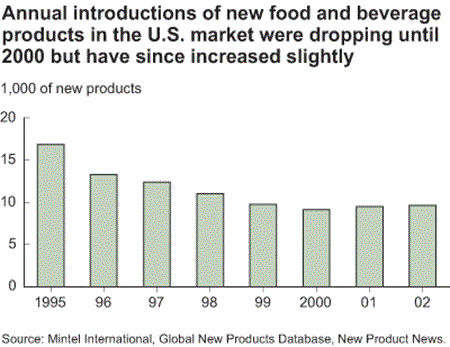 annual introductions of new food and beverage products in the U.S. market were dropping until 2000, but have since increased slightly