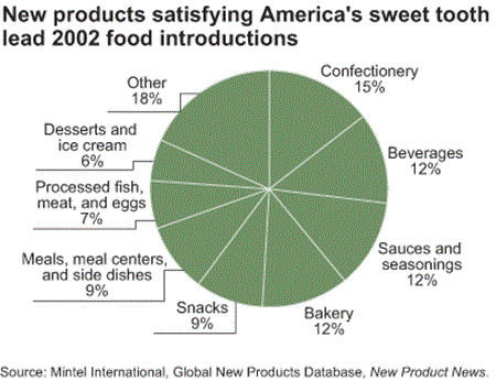 new products satisfying America's sweet tooth lead 2002 food introductions