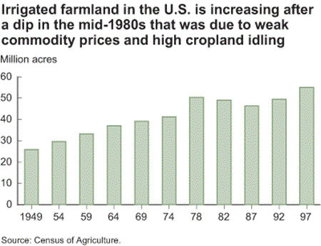 irrigated farmland in the U.S. is increasing after a dip in the mid-1980s that was due to weak commodity prices and high cropland idling