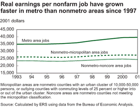 real earnings per nonfarm job have grown faster in metro than nonmetro areas since 1997