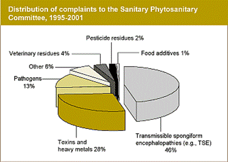 distribution of complaints to the Sanitary Phytosanitary Committee, 1995-2001