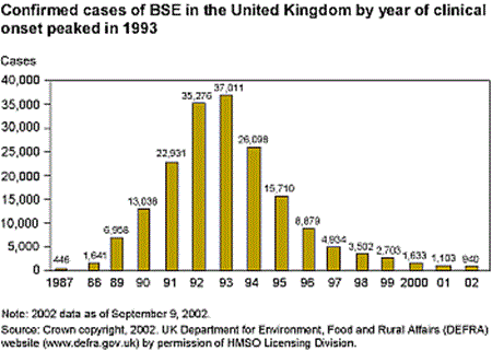 confirmed cases of BSE in the United Kingdom by year of clinical onset peaked in 1993