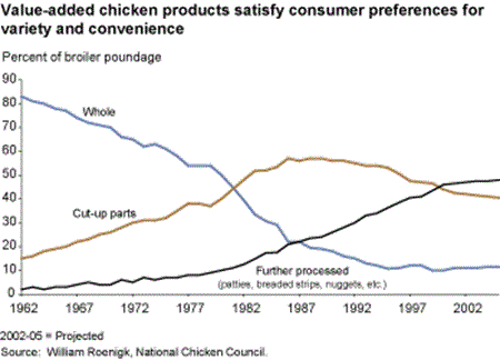 Value-added chicken products satisfy consumer preferences for variety and convenience