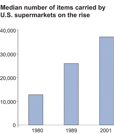 median number of items carried by U.S. supermarkets on the rise