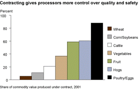 Contracting gives processors more control over quality and safety