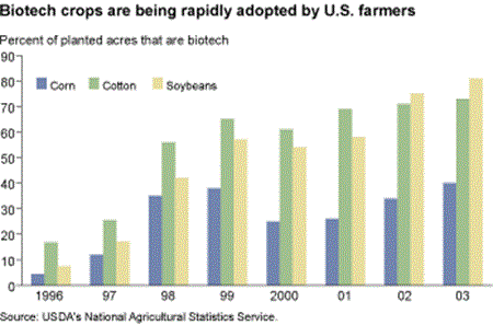biotech crops are being rapidly adopted by U.S. farmers