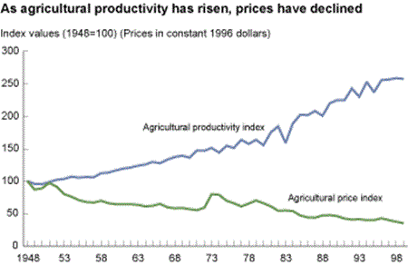 as agricultural productivity has risen, prices have declined