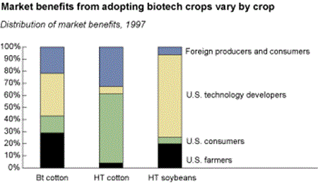 market benefits from adopting biotech crops vary by crop