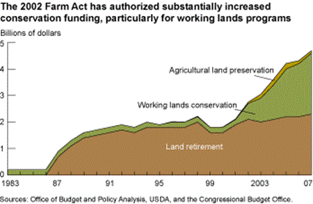 The 2002 Farm Act has authorized substantially increased conservation funding , particularly for working lands programs