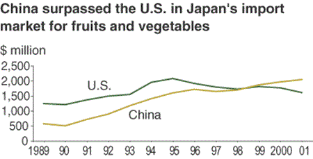 China surpassed the U.S. in Japan's market for fruits and vegetables