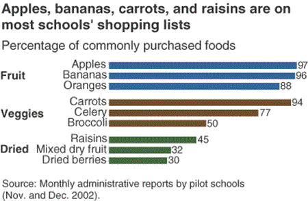 apples, bananas, carrots, and raisins are on most schools' shopping lists